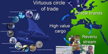 illustration of Fair Winds Trading Company's Virtuous Circle of Trade